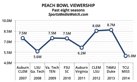 peachbowlchart