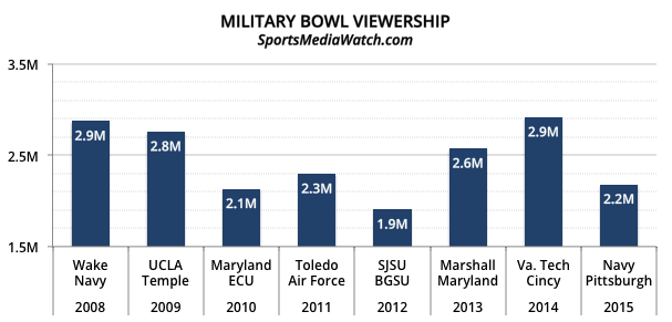 militarybowlchart-2