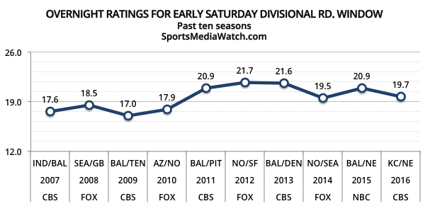 earlysatdivisional_overnight