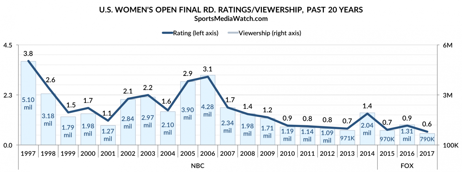 Record-Low Ratings For U.S. Women's Open - Sports Media Watch