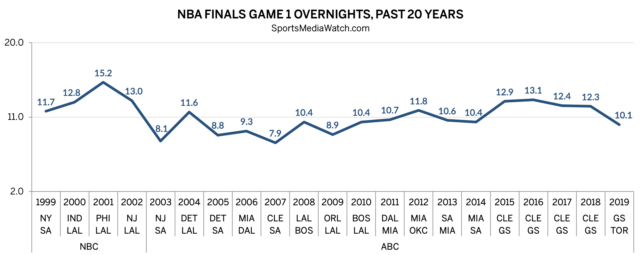 Warriors Raptors Game 1 Overnight Ratings Drop Sports Media Watch Warriors Raptors Game 1 Overnight Ratings Drop Sports Media Watch