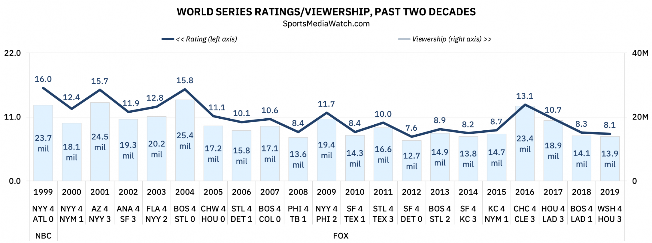 World Series ratings second-lowest on record - Sports Media Watch