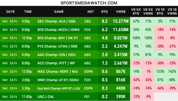 COLLEGE FOOTBALL NATIONAL CHAMPIONSHIP GAME TV RATINGS intelligence overview