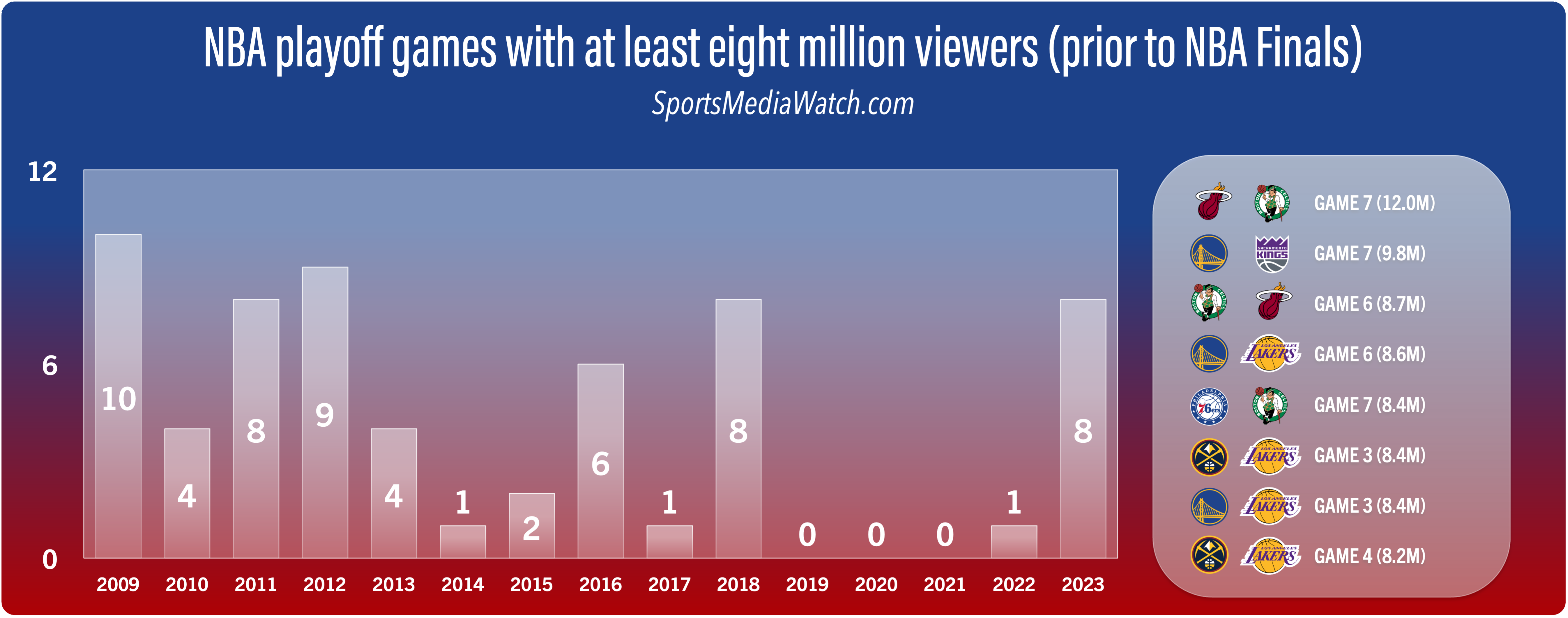 NBA Playoffs A Ratings Hit Entering Finals Sports Media Watch NBA Playoffs A Ratings Hit Entering Finals Sports Media Watch