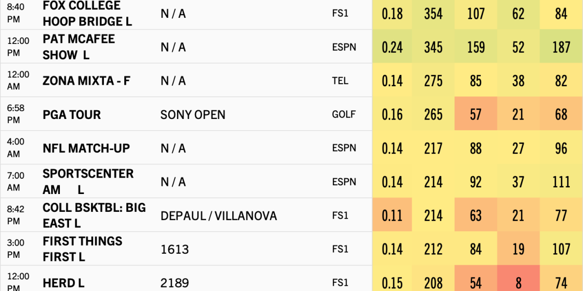 Friday (1/12) sports viewership: ESPN dominates quiet day - Sports ...