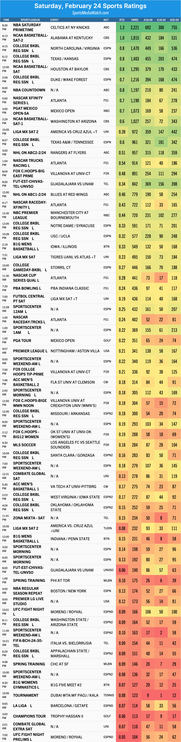 Saturday (2/24) sports ratings: NBA, college hoops, NASCAR and more ...