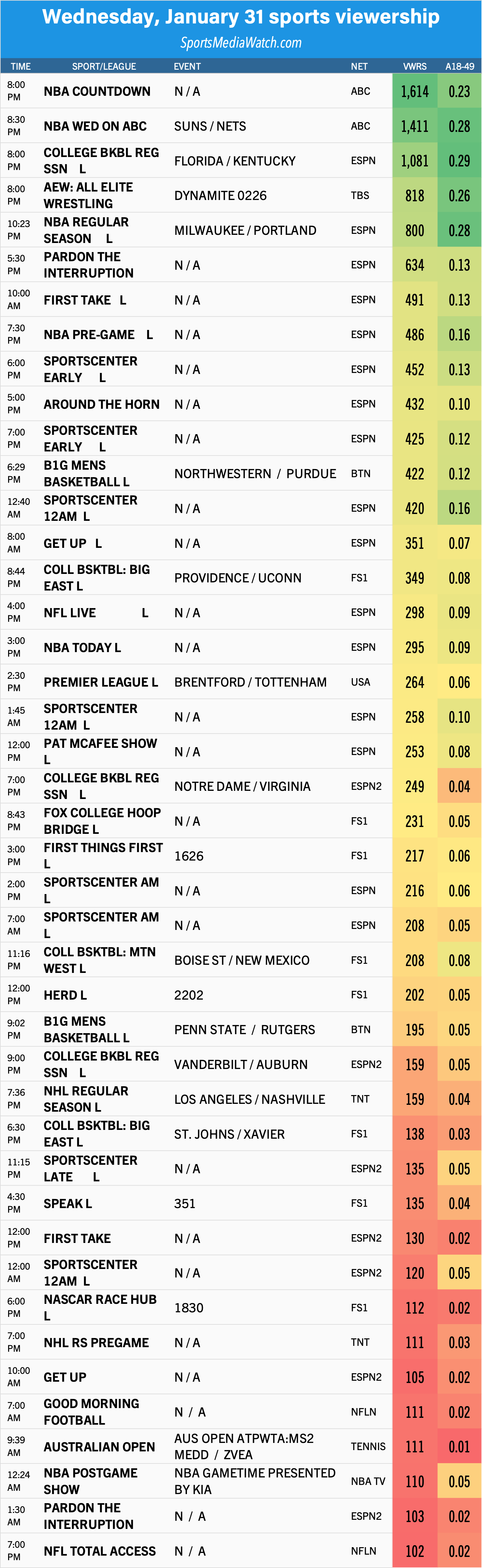 水曜日（1/31）のスポーツ視聴率: ABC の NBA は低いが、夜のトップはトップ