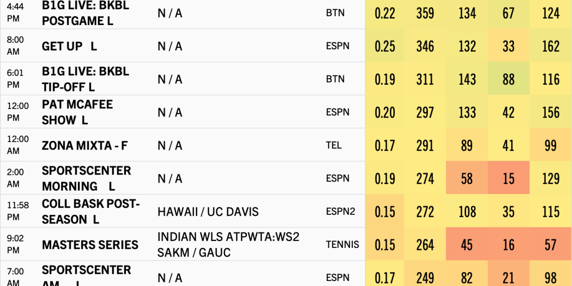 Friday (3/15) sports ratings: College hoops dominates day - Sports ...