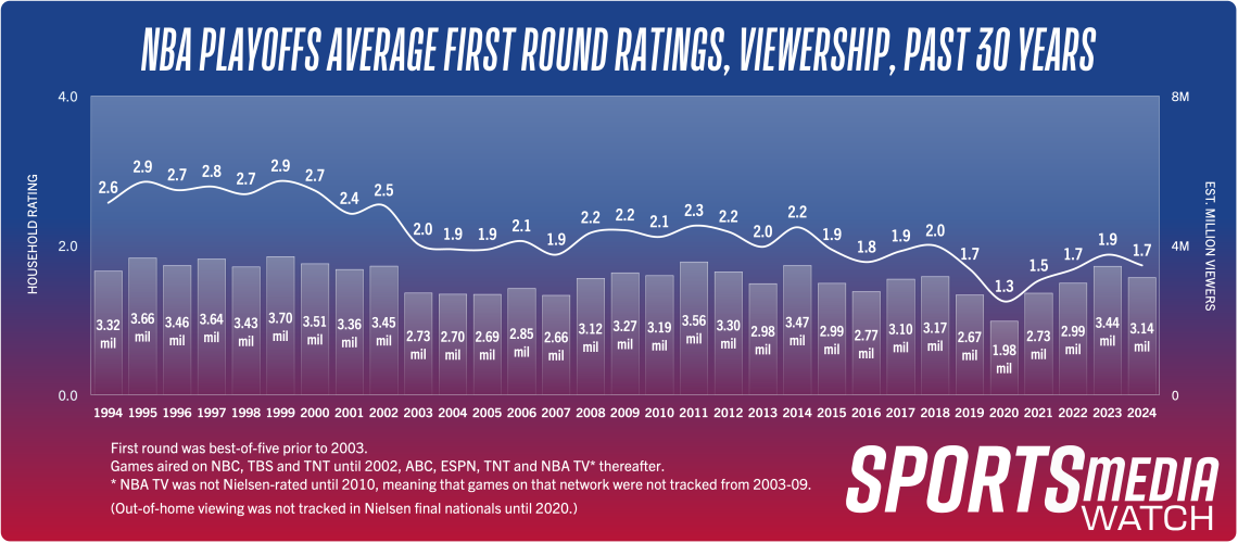 NBA first round down sans usual stars, still second-best since '18 ...