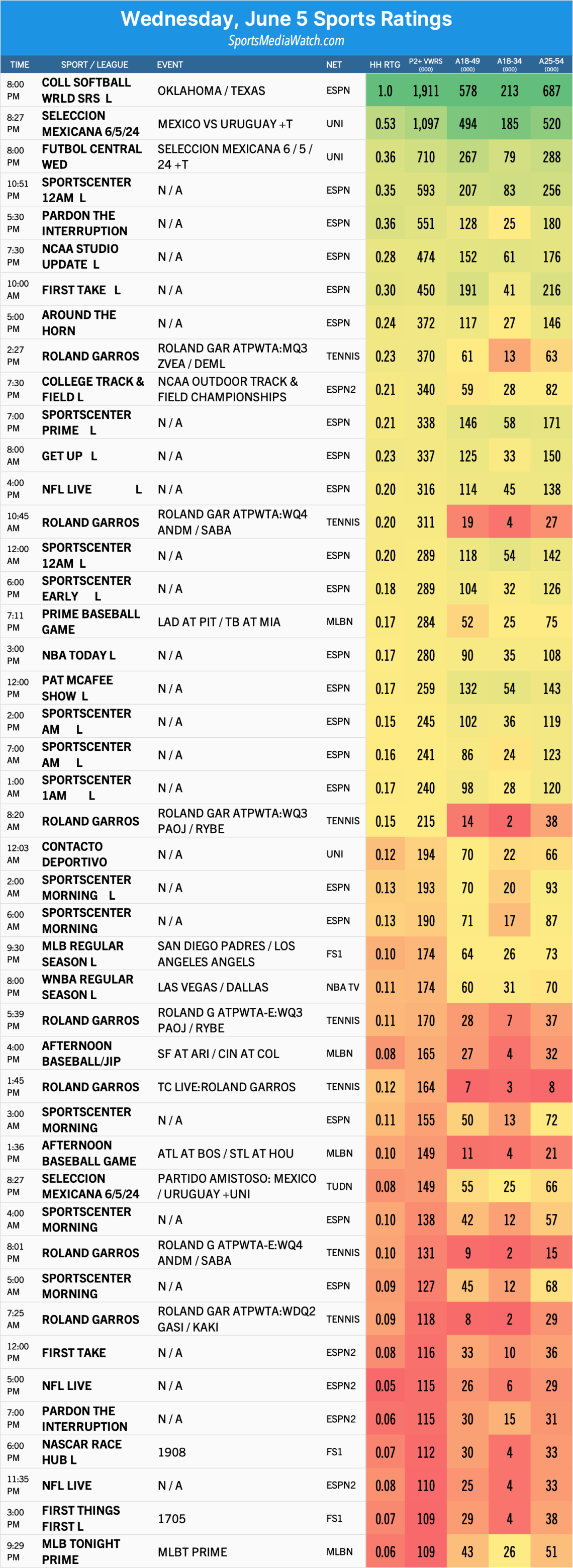 Wcws Grid Wednesday (6/5) sports ratings: Record start to WCWS Final - Sports ...