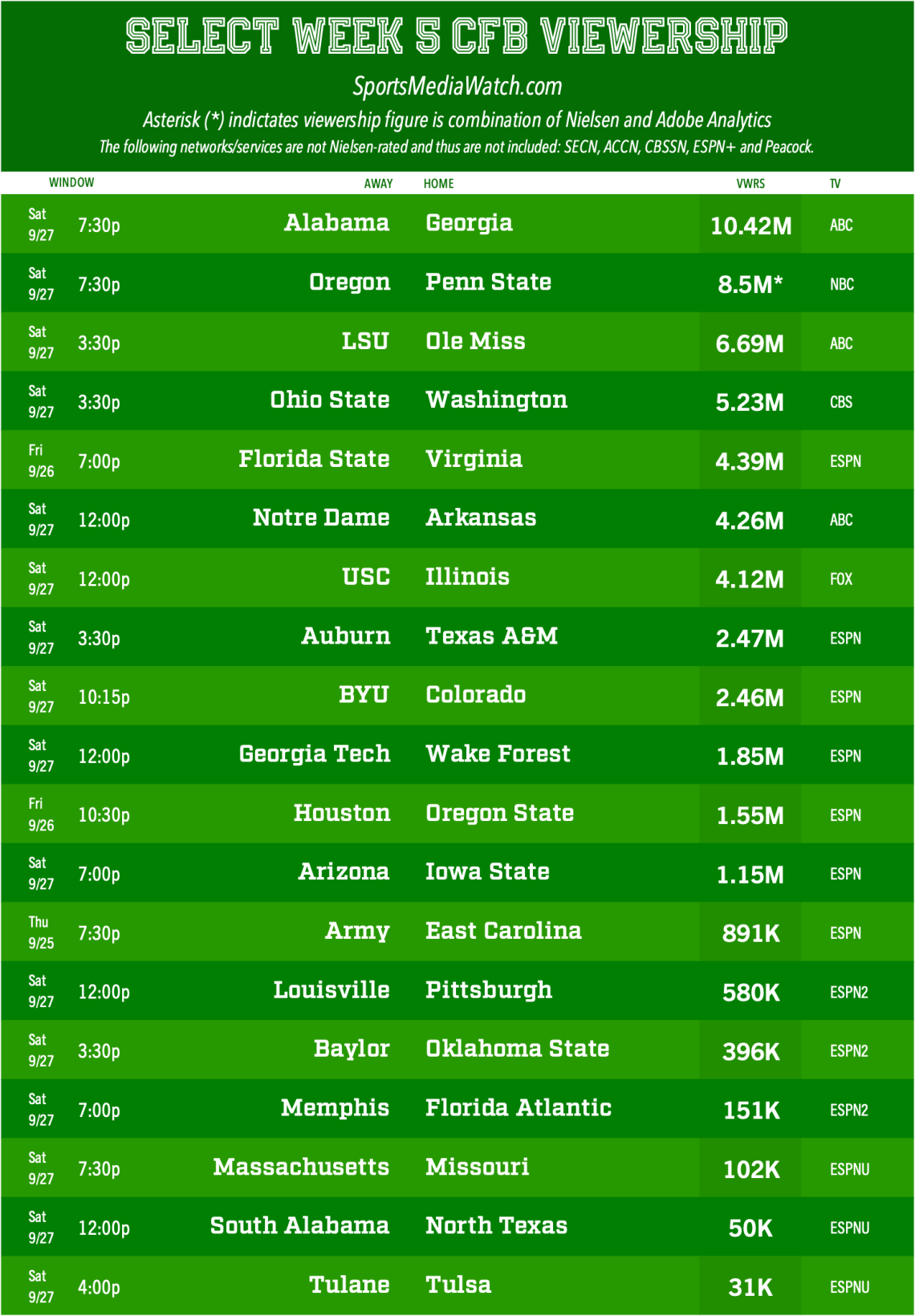 College football TV Ratings 2025 - Sports Media Watch