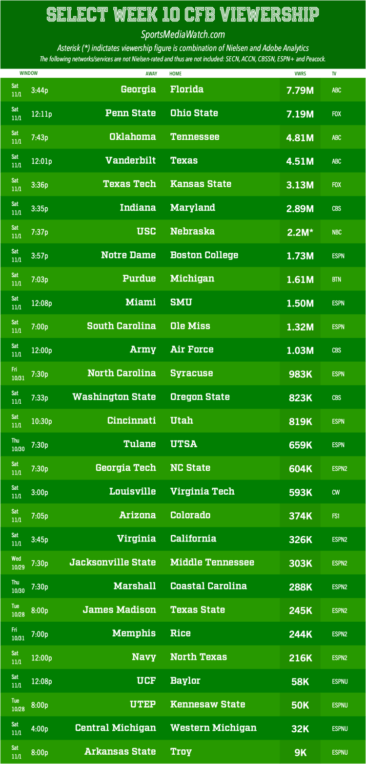 College football TV Ratings 2025 - Sports Media Watch