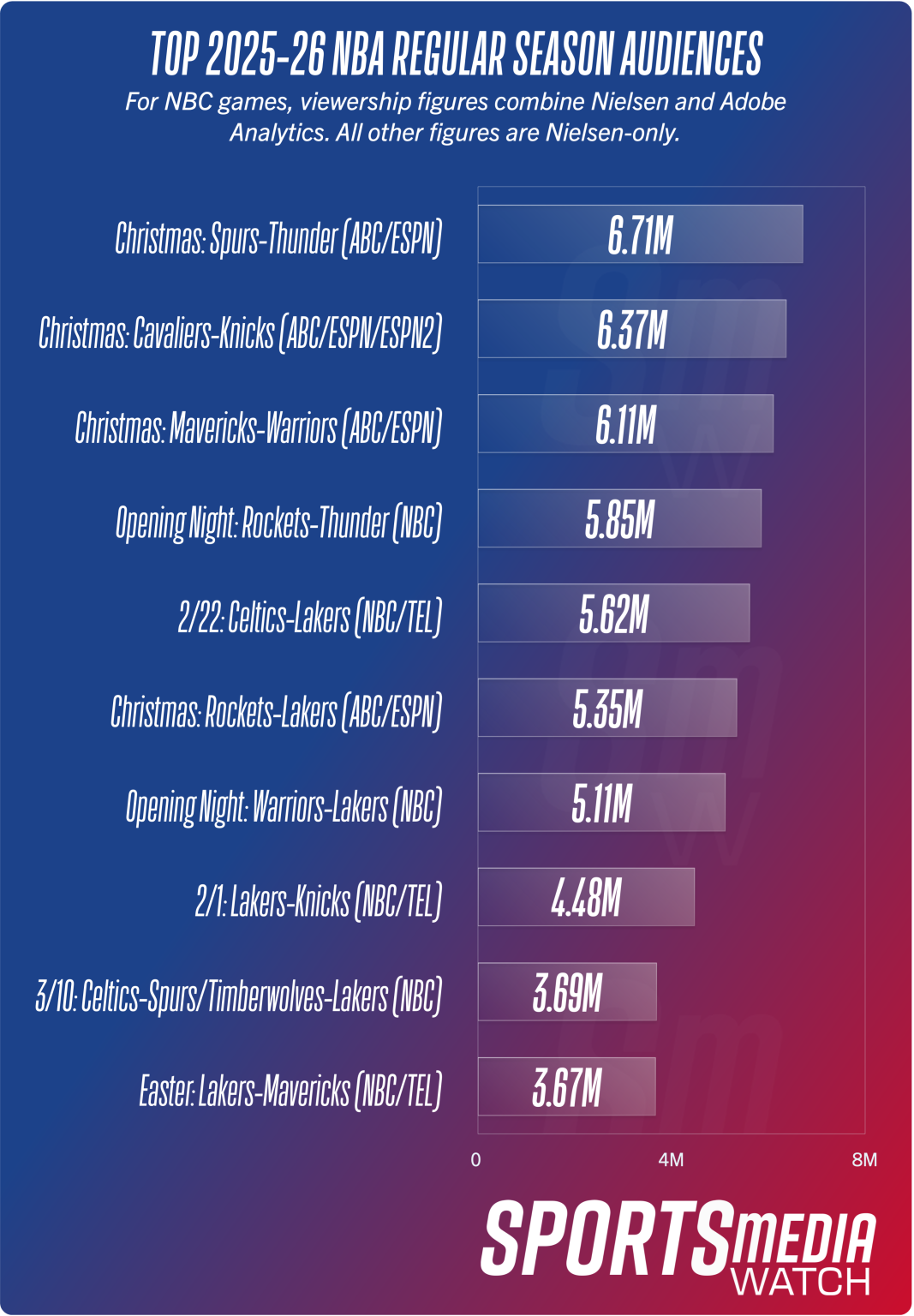NBA Regular Season Audience Sees Marked Increase In Year One Of Rights 1067x1536 