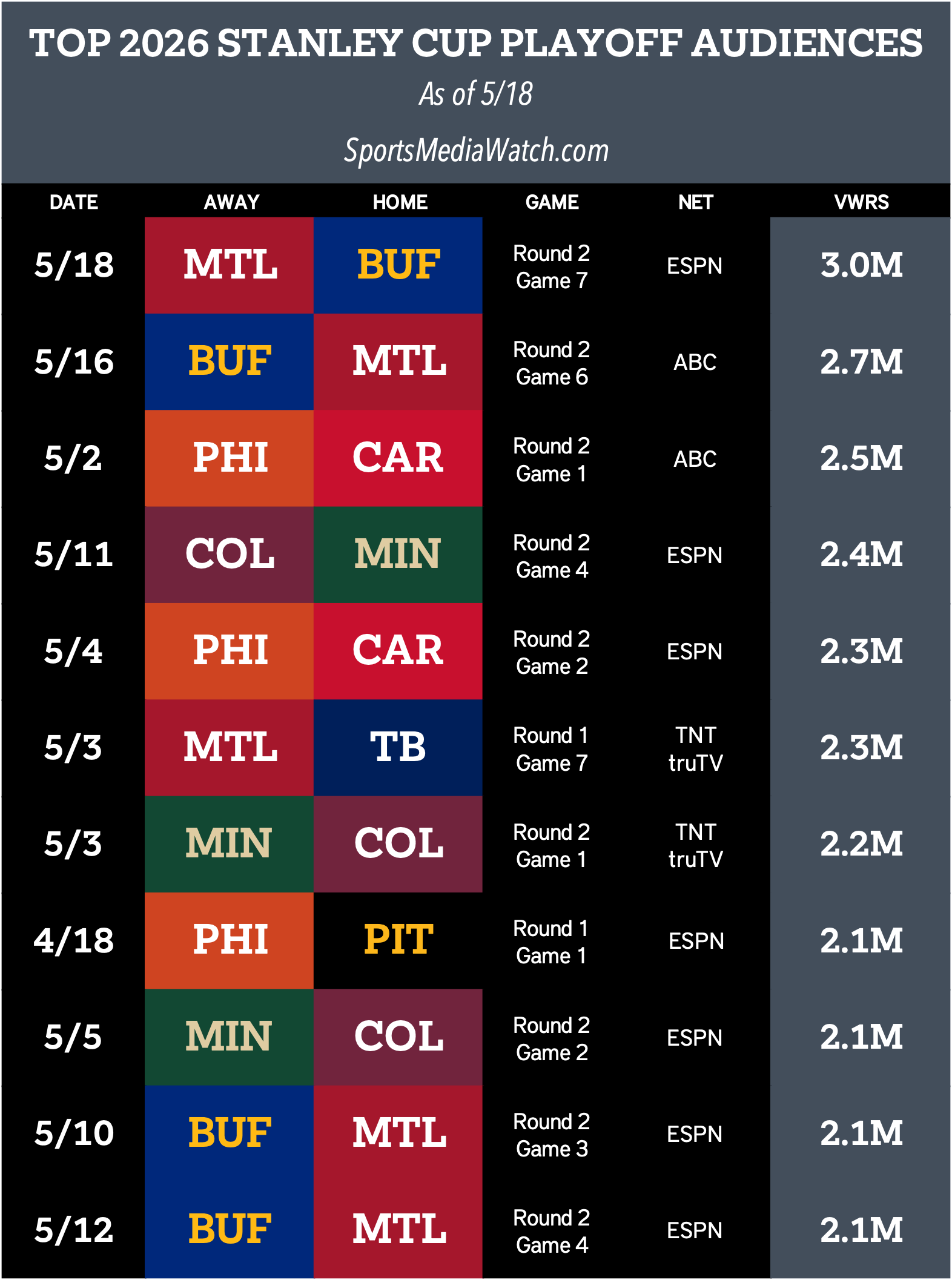 A chart displaying the ten most-watched games of the 2026 Stanley Cup Playoffs through the second round.