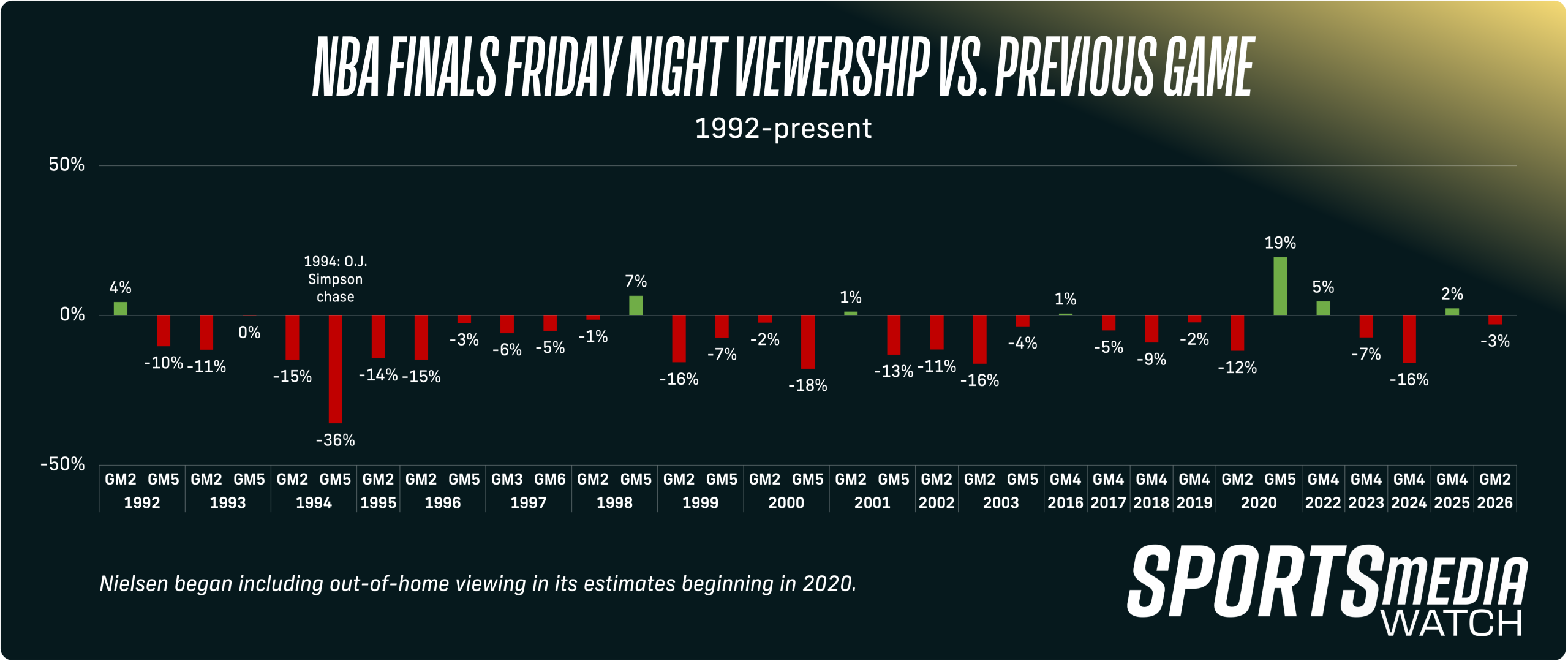 A chart showing viewership for Friday night NBA Finals games compared to previous games.