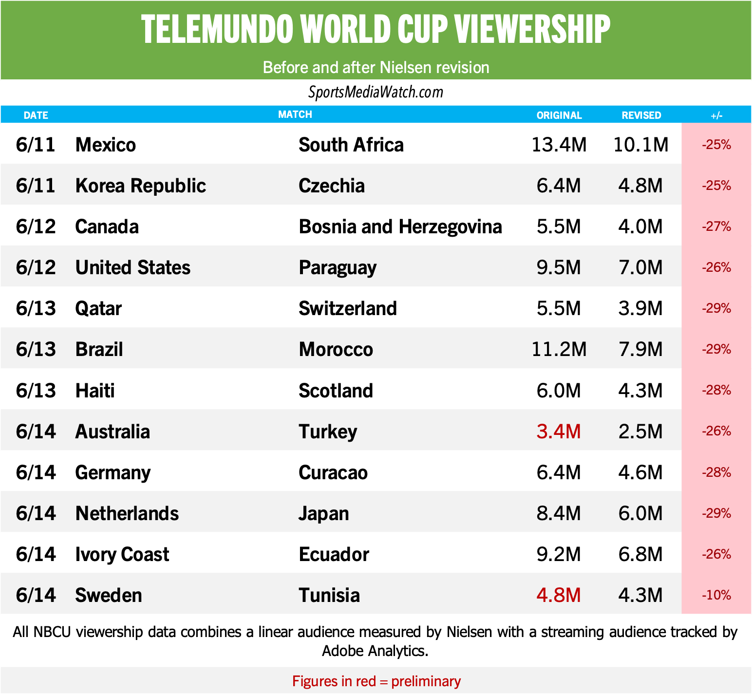 A chart displaying Telemundo World Cup viewership, before and after Nielsen revision.
