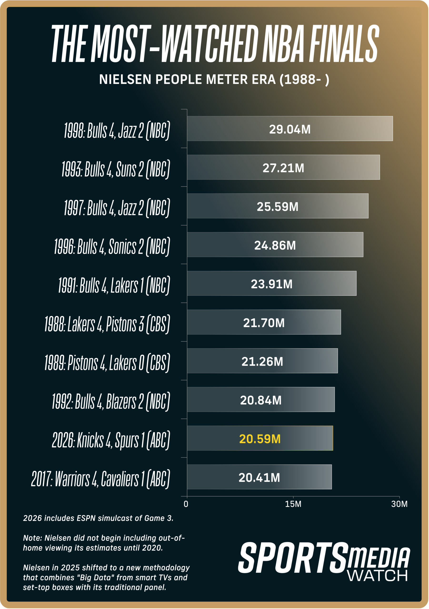A chart displaying a list of the ten most-watched NBA Finals of the Nielsen people-meter era.