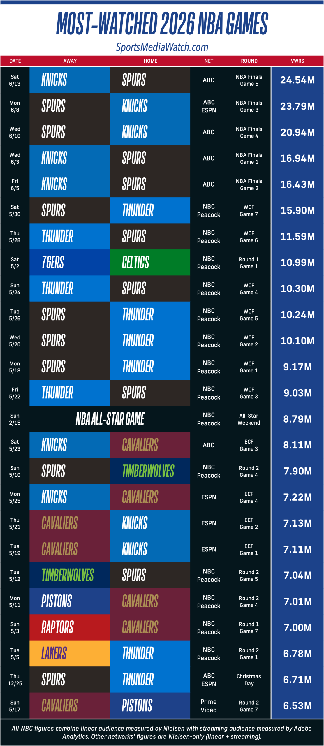 A chart displaying the 25 most-watched NBA games of the 2025-26 season.
