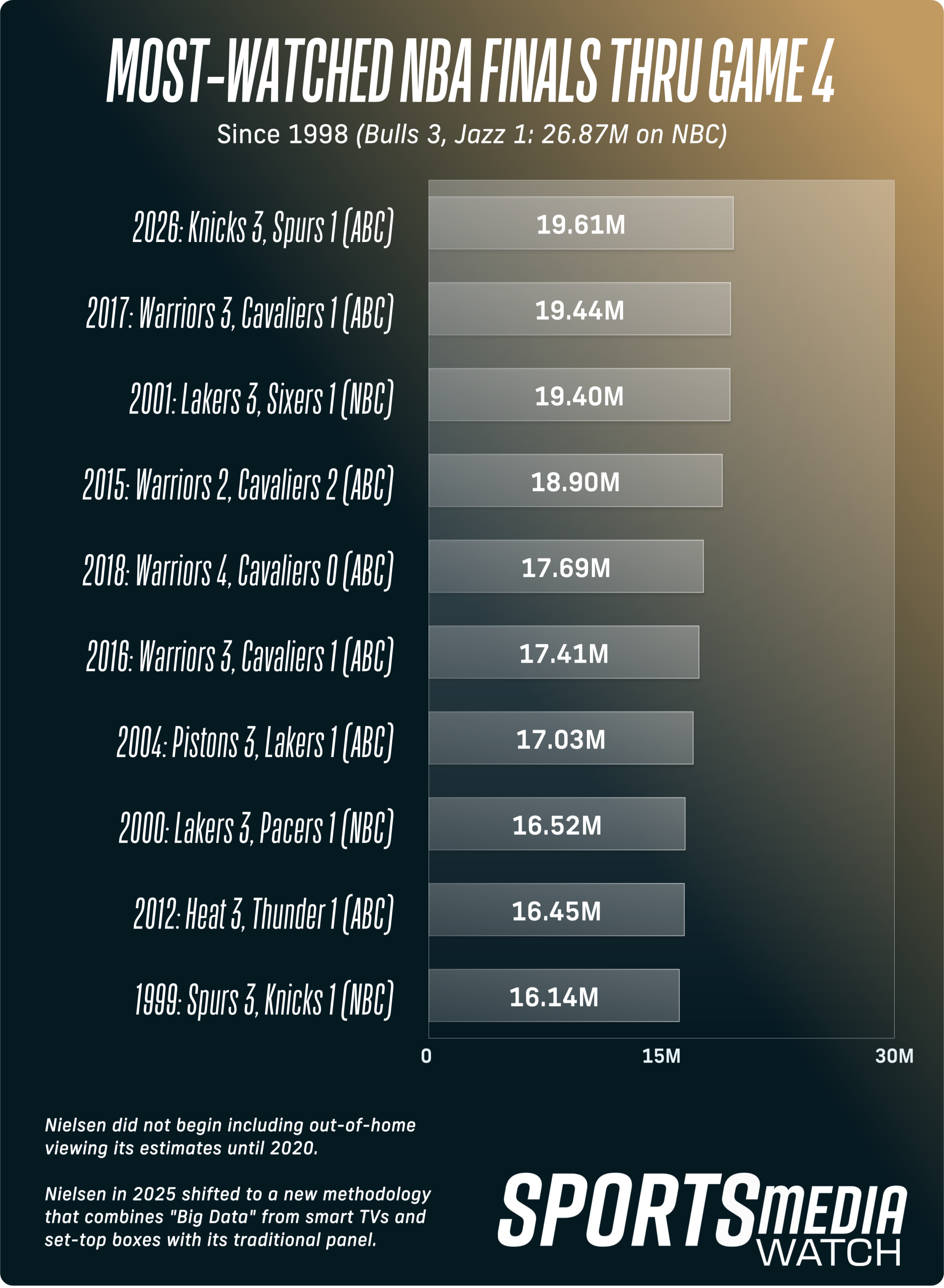 A chart displaying the most-watched NBA Finals through four games since 1998.