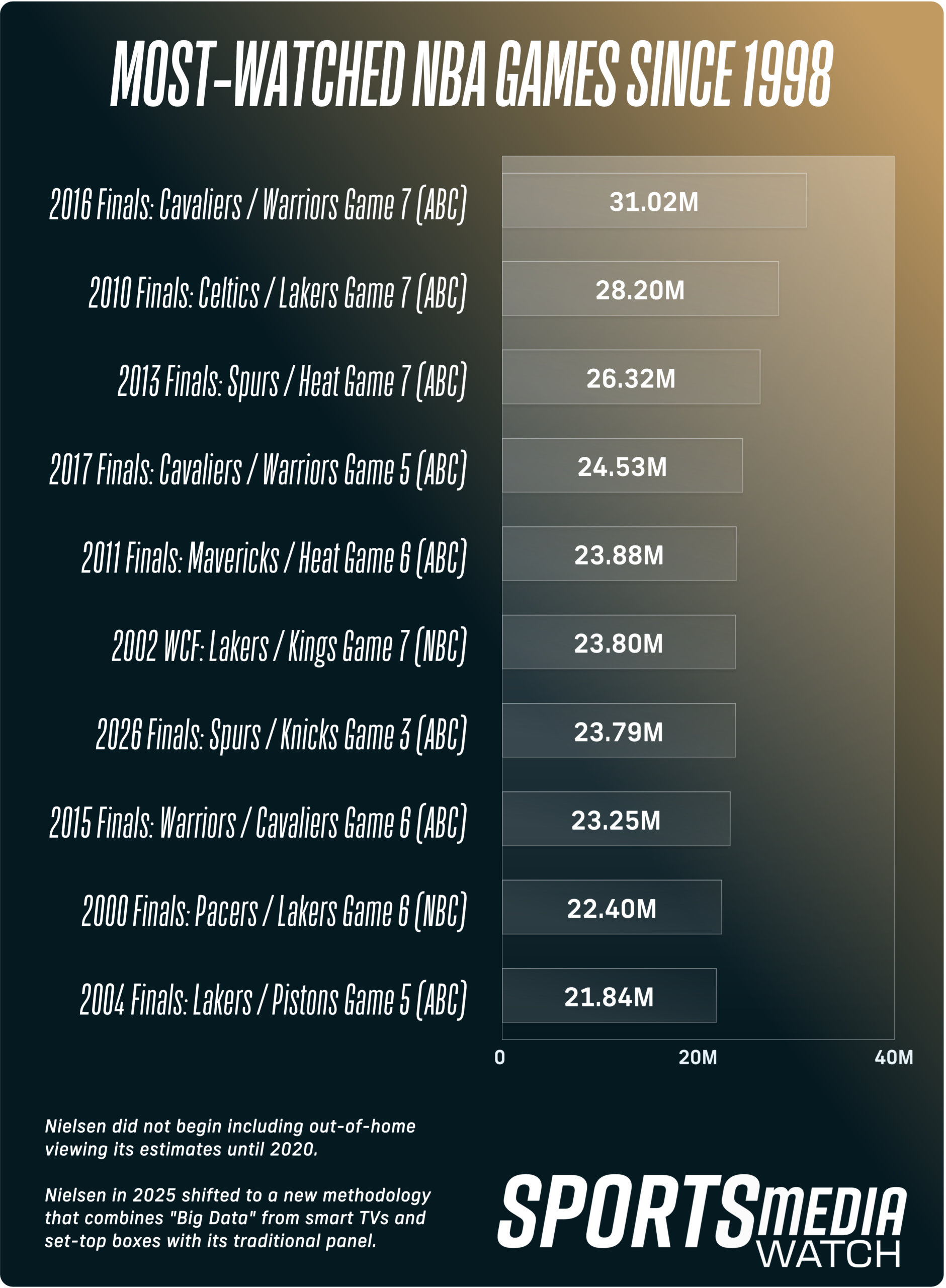 A chart displaying a list of the most-watched NBA games since 1998.
