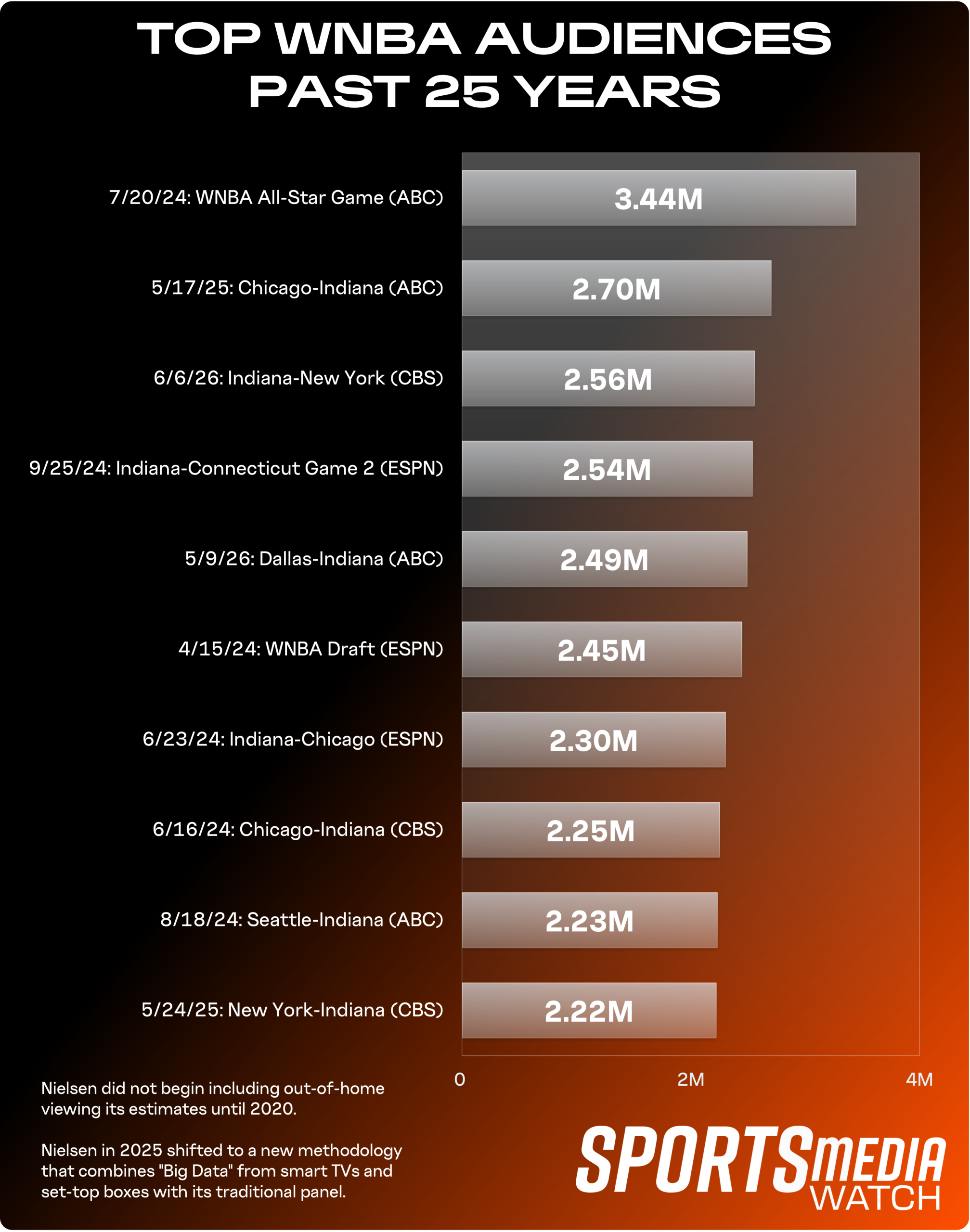 A chart displaying the largest WNBA audience since 2001.