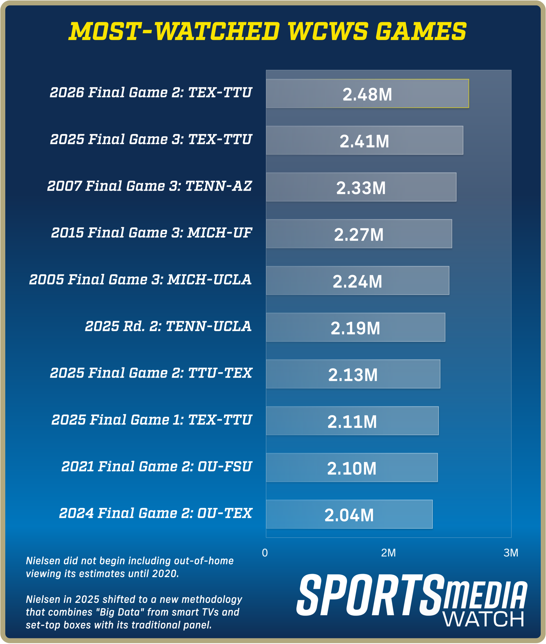 A chart displaying the most-watched Women's College World Series games on record.