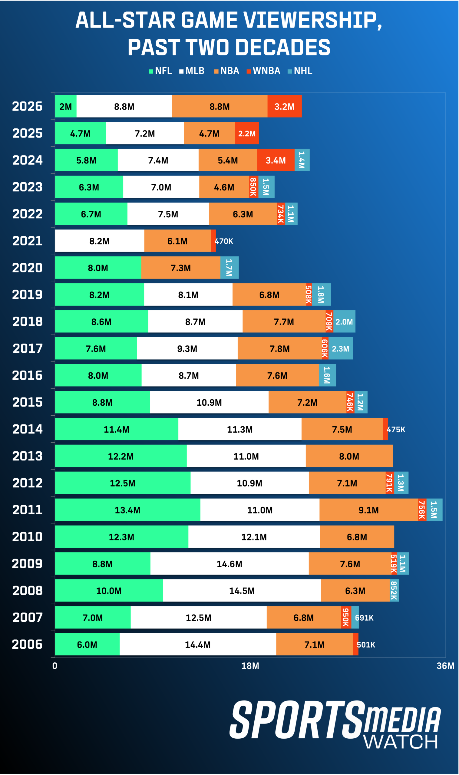 A chart displaying viewership for select All-Star Games over the past 20 years.
