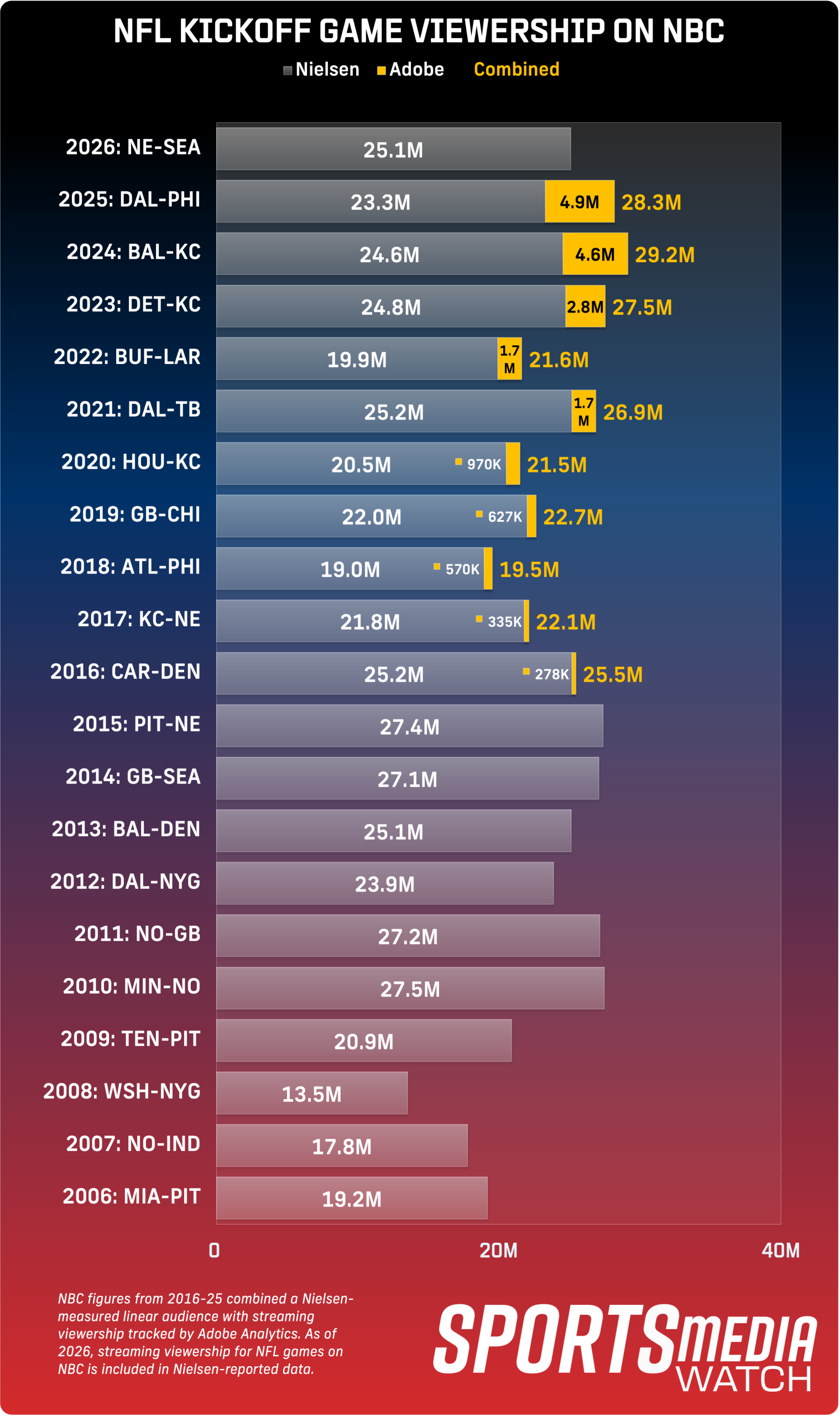 A chart displaying viewership for the NFL Kickoff Game since it began airing on NBC in 2006.