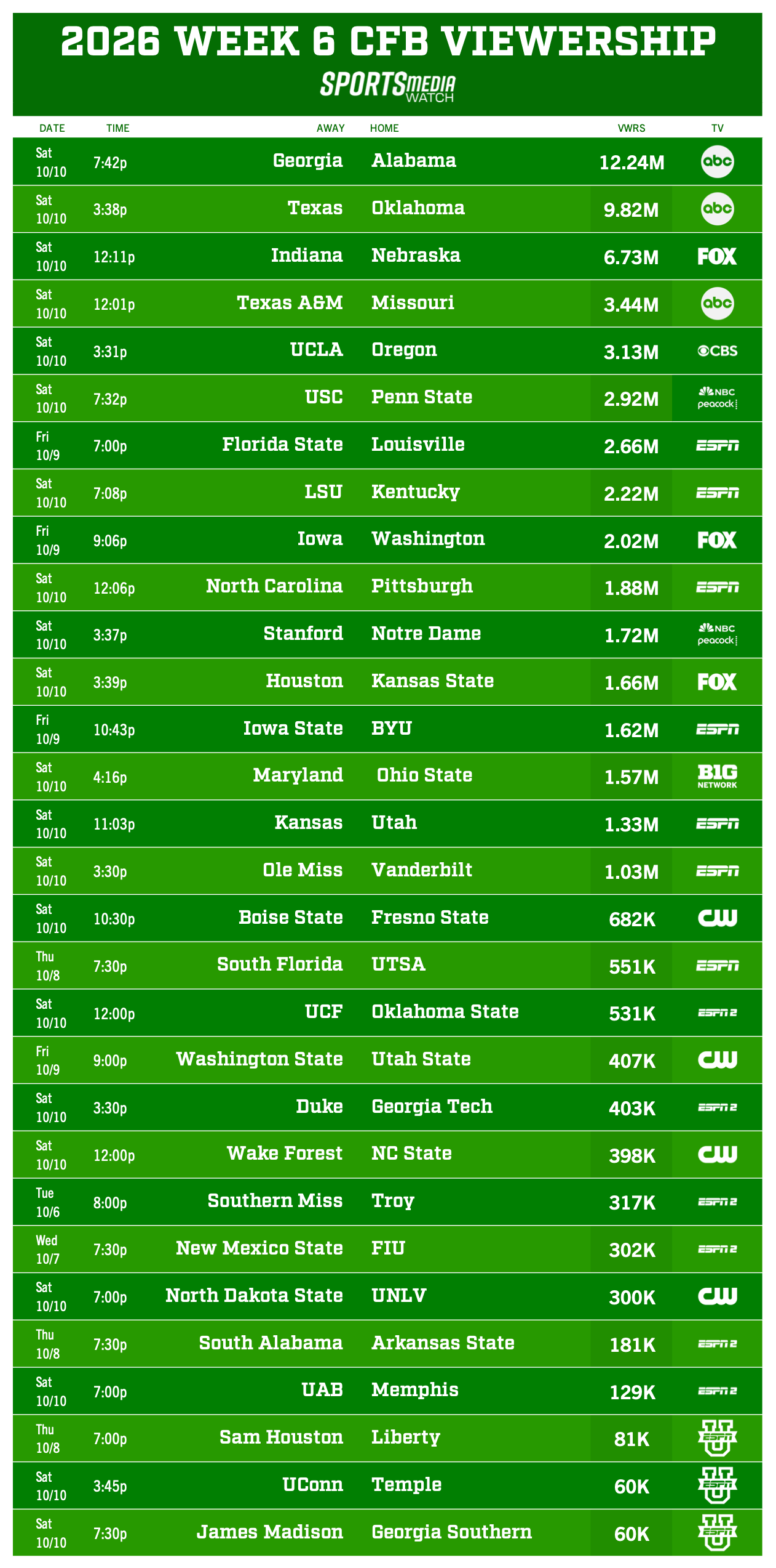 A chart displaying viewership for Week 5 of the 2026 college football season.