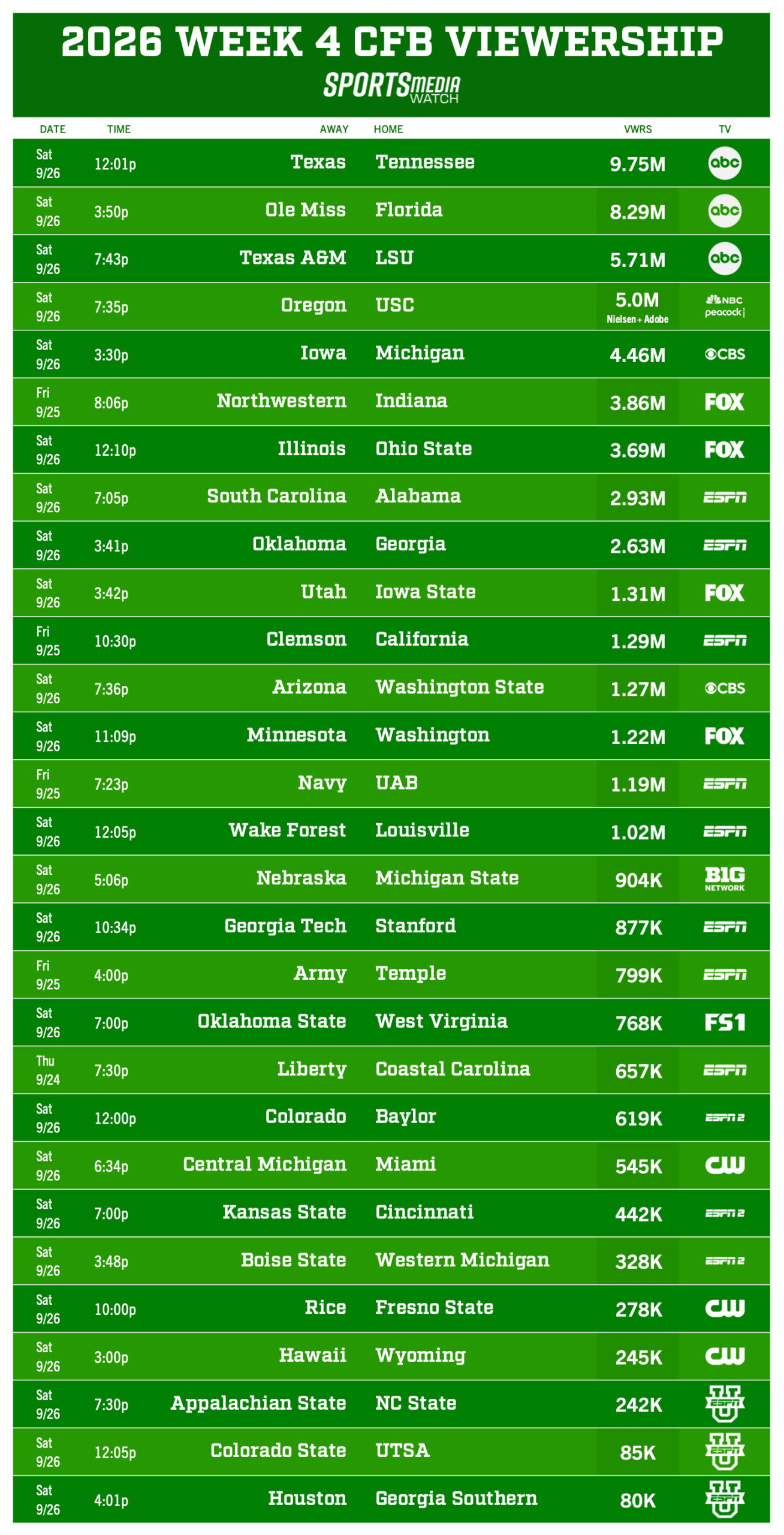 Chart displaying viewership for Week 4 of the 2026 college football season.